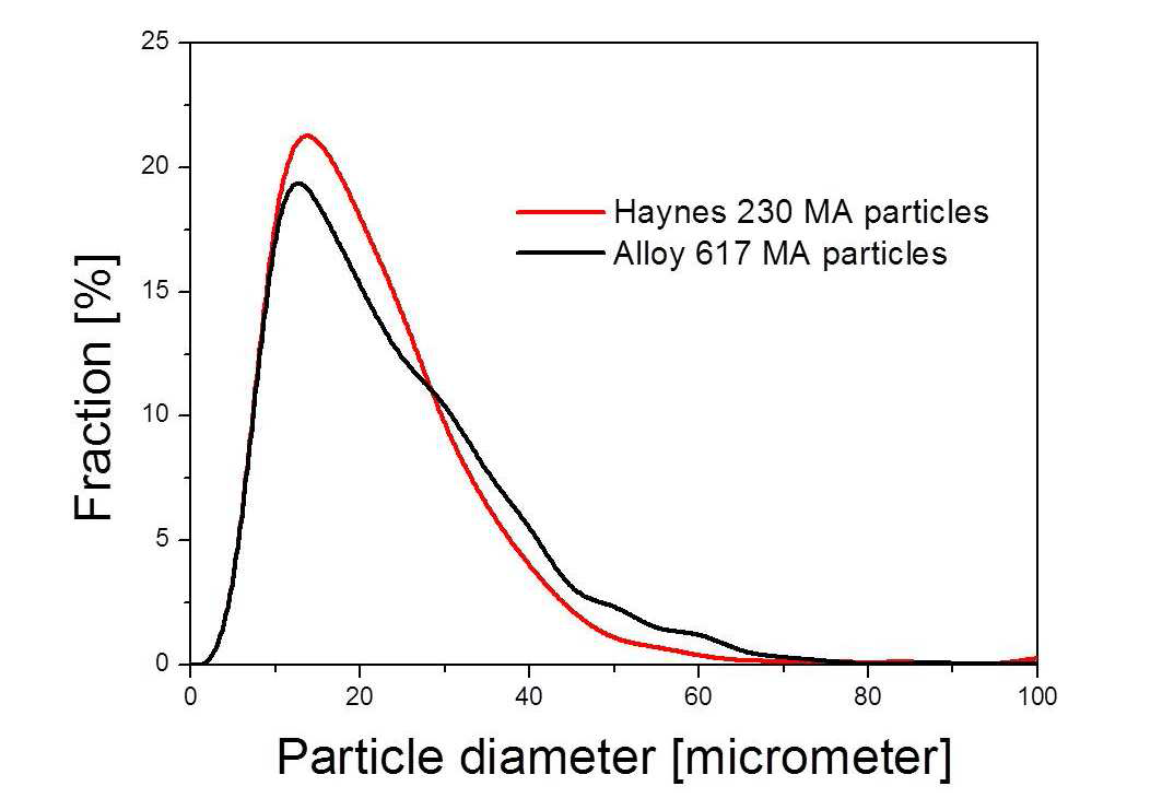 Alloy 617 및 Haynes 230 조성의 합금분말과 yttria의 혼합 후 밀링을 통해 제조된 기계적합금화 분말의 입도분포