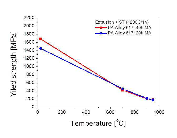 (수식)1200􎞒에서 1시간 용체화처리된 Alloy 617 ODS 합금의 온도에 따른 항복강도의 변화