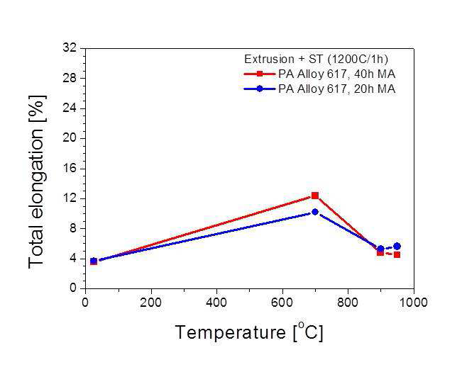 1200? 에서 1시간 용체화처리된 Alloy 617 ODS 합금의 온도에 따른 총연신율의 변화