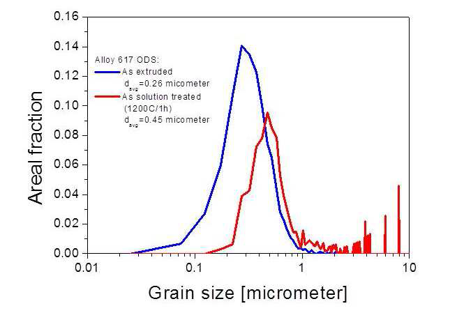 EBSD 기법을 통해 분석된 Alloy 617 ODS 합금 열간압출재와 용체화처리재 (1200􎞒/1h)의 입도분포