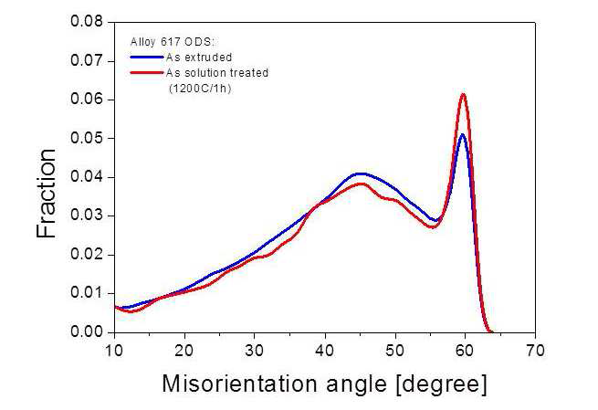 EBSD 기법을 통해 분석된 Alloy 617 ODS 합금 열간압출재와 용체화처리재(1200􎞒/1h)의 입계어긋남각 분포