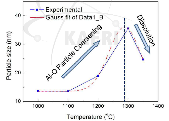 Alloy 617 ODS 합금에서 관찰된 Al-O 계 산화물의 용체화처리 온도에 따른 평균 입자 크기의 변화