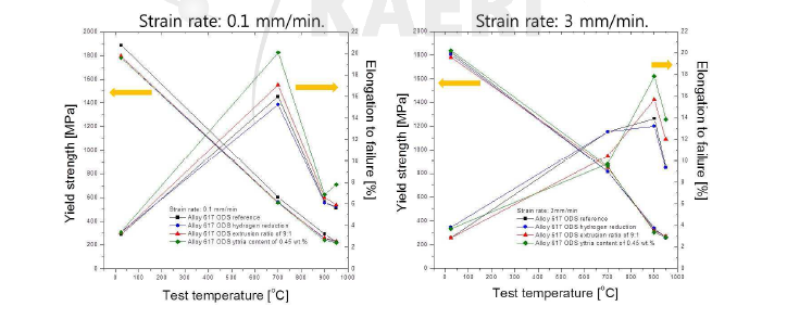 열간압출된 4종의 Alloy 617 ODS 합금의 온도 및 변형율 속도에 따른 항복강도 및 연신율의 변화