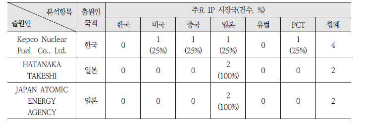 IP로 본 RTG 분야의 경쟁자 Landscape