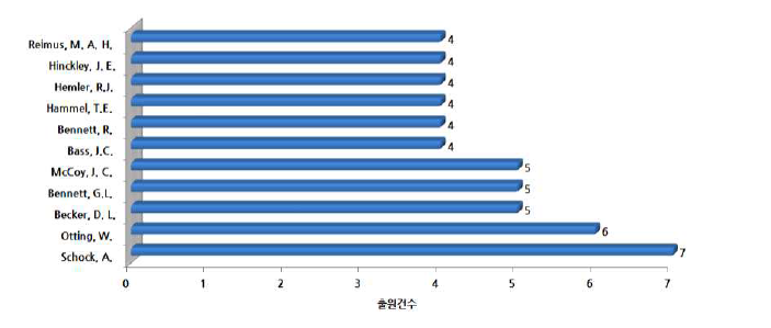 RTG 분야 논문 세부기술별 주요 저자