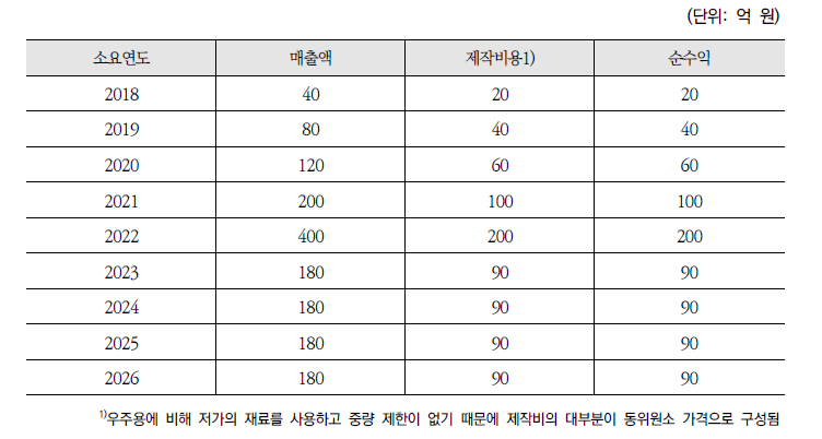 원전 비상전용용 원자력전지의 수익 및 비용 추정치