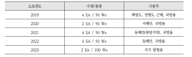 심해상용 원자력전지의 소요량 추정치