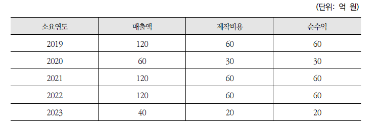 특수목적용 원자력전지의 매출액 및 제작비용 추정