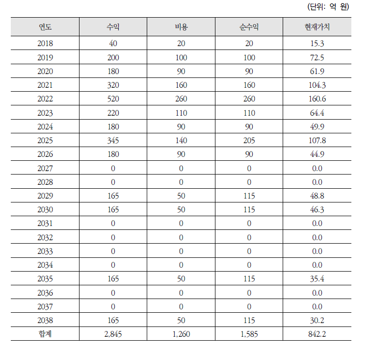 원자력전지의 연도별 수익 및 비용(현재가치 추정)