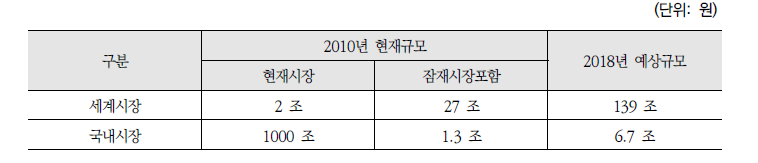 열전변환산업의 국내외 시장규모