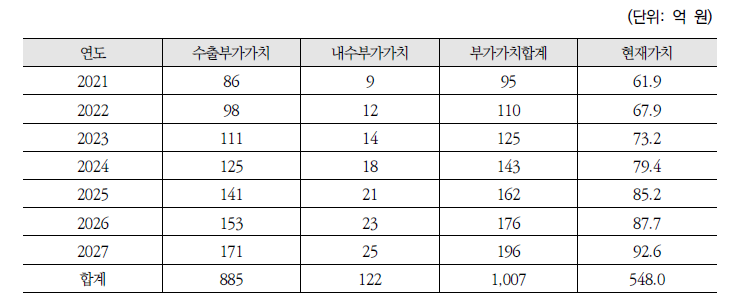 열전변환 기술의 시장규모