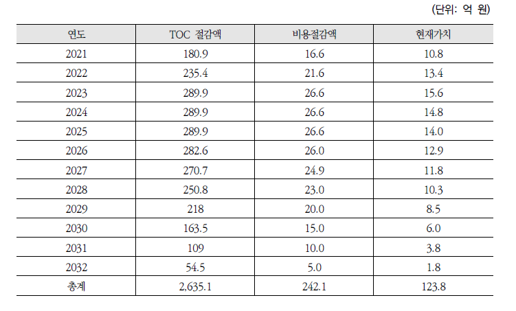 열전발전기술 개발에 의한 사회적 비용절감액 추정