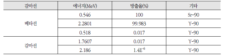 영속평형 조건을 고려한 Sr-90 및 딸핵종으로 부터 발생되는 방사선 종류