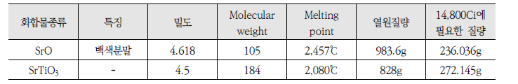 화합물 종류에 따른 물성 및 100W 열원에 필요한 질량