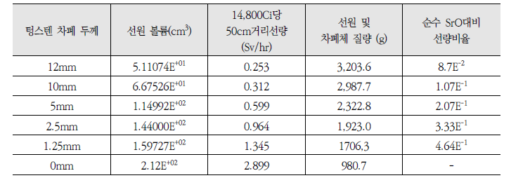 텅스텐을 이용한 제동방사선 차폐 전산모사 결과