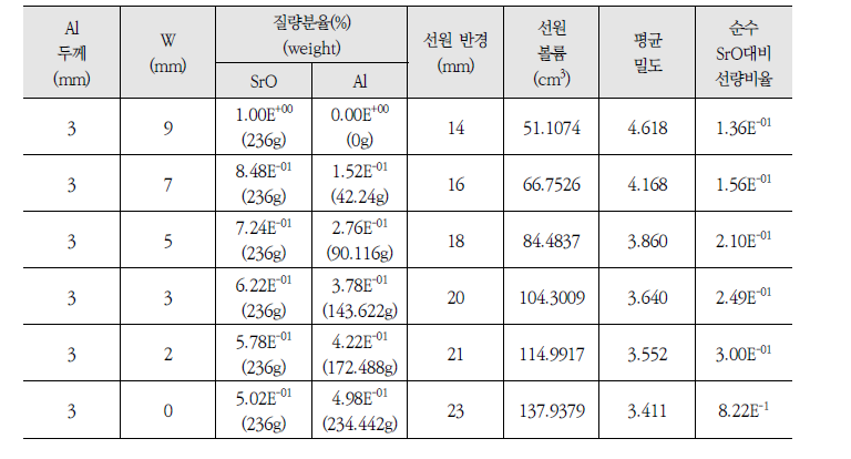 텅스텐, 알루미늄 및 알루미늄 SrO 혼합체를 이용한 제동방사선 차폐 산모사 결과