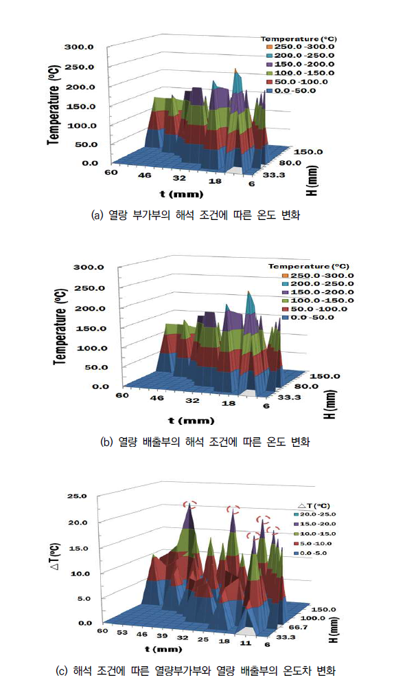 기초 열전달 유한요소해석 결과