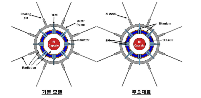 2차원 열전달 해석 모델 및 주요 재료 (기본 모델)