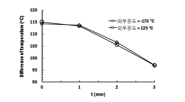 차폐부의 티타늄 두께에 따른 열전 모듈 1개당 열전 모듈 바닥부와 중앙부의 온도차