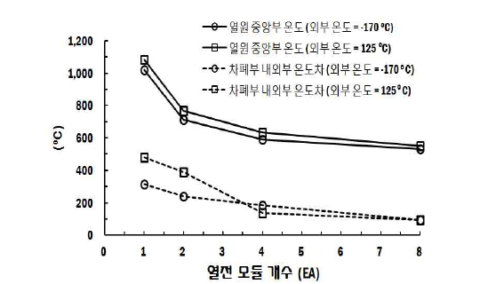 열전 모듈 개수에 따른 열전 발전기 중앙부 온도 및 차폐부 내외부 온도차 변화