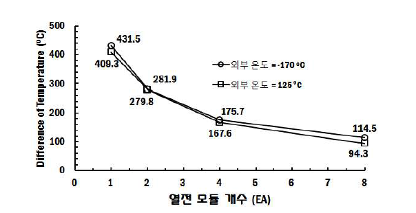 열전 모듈 개수에 따른 열전 모듈 1개당 열전 모듈 바닥부와 중앙부 온도차 변화