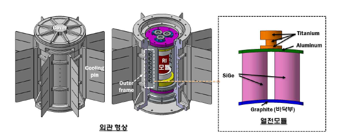 3차원 열전달 해석을 위한 기본 모델