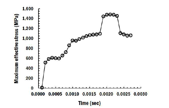 해석 시간에 따른 최대 유효 응력 변화