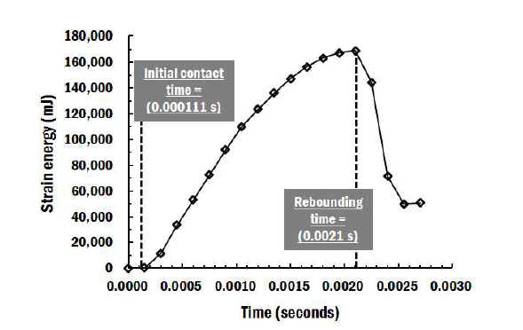 충격 시간에 따른 변형율 에너지 변화