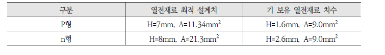 K-ETG v2.1에 최적화된 열전모듈 설계치 vs 기 보유 열전모듈 설계치