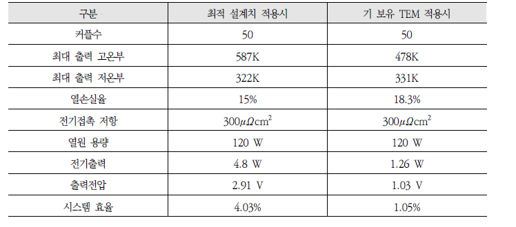 열전모듈 설계치에 따른 K-ETG v2.1의 성능분석