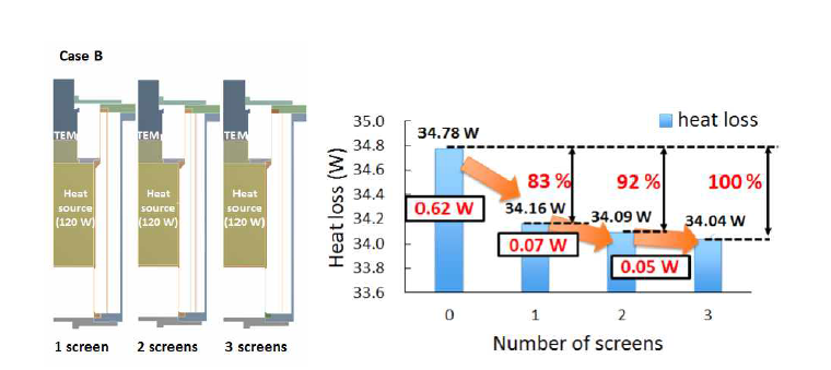Case B 에 대한 열 전달 해석 결과