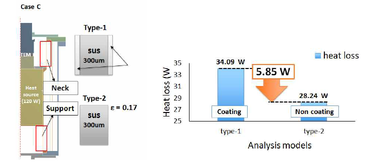 Case C 에 대한 열 전달 해석 결과