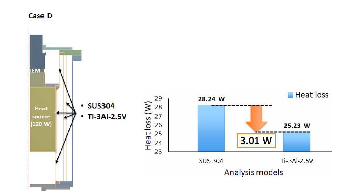 Case D 에 대한 열 전달 해석 결과