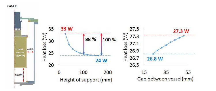 Case E 에 대한 열 전달 해석 결과