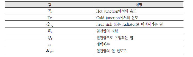 열전 발전기의 수학적 모델에 적용된 변수