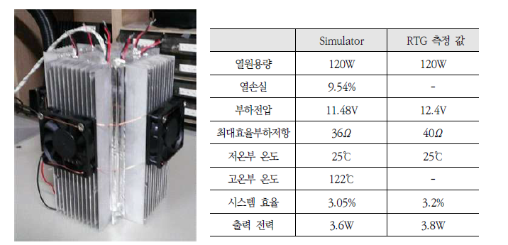 Bi2Te3 사용모듈을 이용한 시험용 RTG 및 프로그램 예측 값 비교