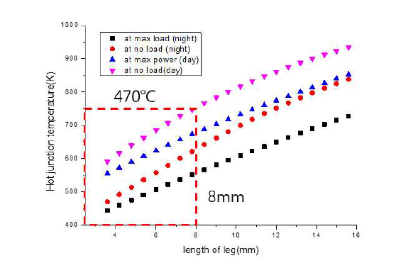 열전모듈 leg 길이에 따른 고온부 온도 분석