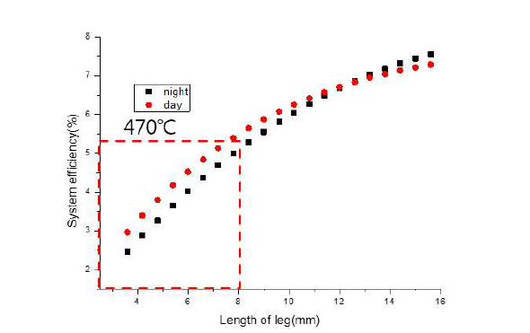달의 낮/밤 환경에서 leg 길이에 따른 시스템 효율 분석