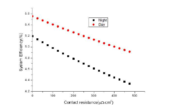 달의 낮/밤 환경에서 접촉저항에 따른 시스템 효율 분석