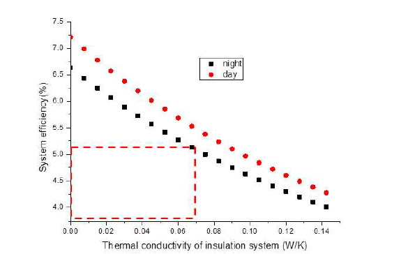 달의 낮/밤 환경에서 단열부의 열전도도에 따른 시스템 효율 분석