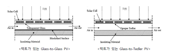 덕트가 있는 PV 모듈 개념도