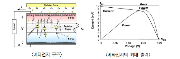 베타전지 구조 및 출력 특성