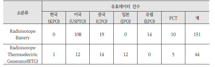 원자력전지 기술의 유효특허 선별결과