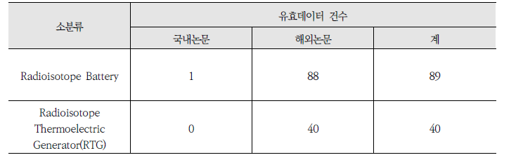 원자력전지 기술의 유효논문 선별결과