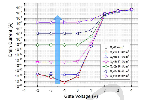 일반적인 n-MOSFET 방사선 손상 M&S 결과