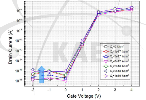 I-gate 구조의 n-MOSFET 방사선 영향 M&S 결과