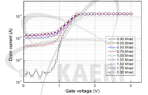 일반 n-MOSFET의 게이트 전압에 따른 드레인 전류(@2Mrad)