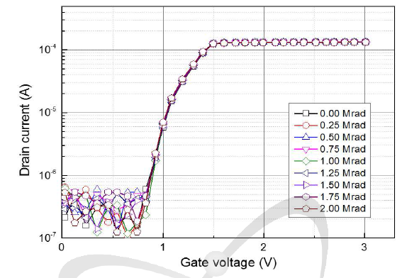 I-gate n-MOSFET의 게이트 전압에 따른 드레인 전류(@2Mrad)