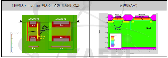 논리소자의 방사선 손상 모델링 결과