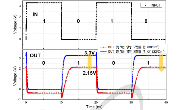 기본 논리소자 Inverter 기능검증 및 방사선 영향 M&S 결과